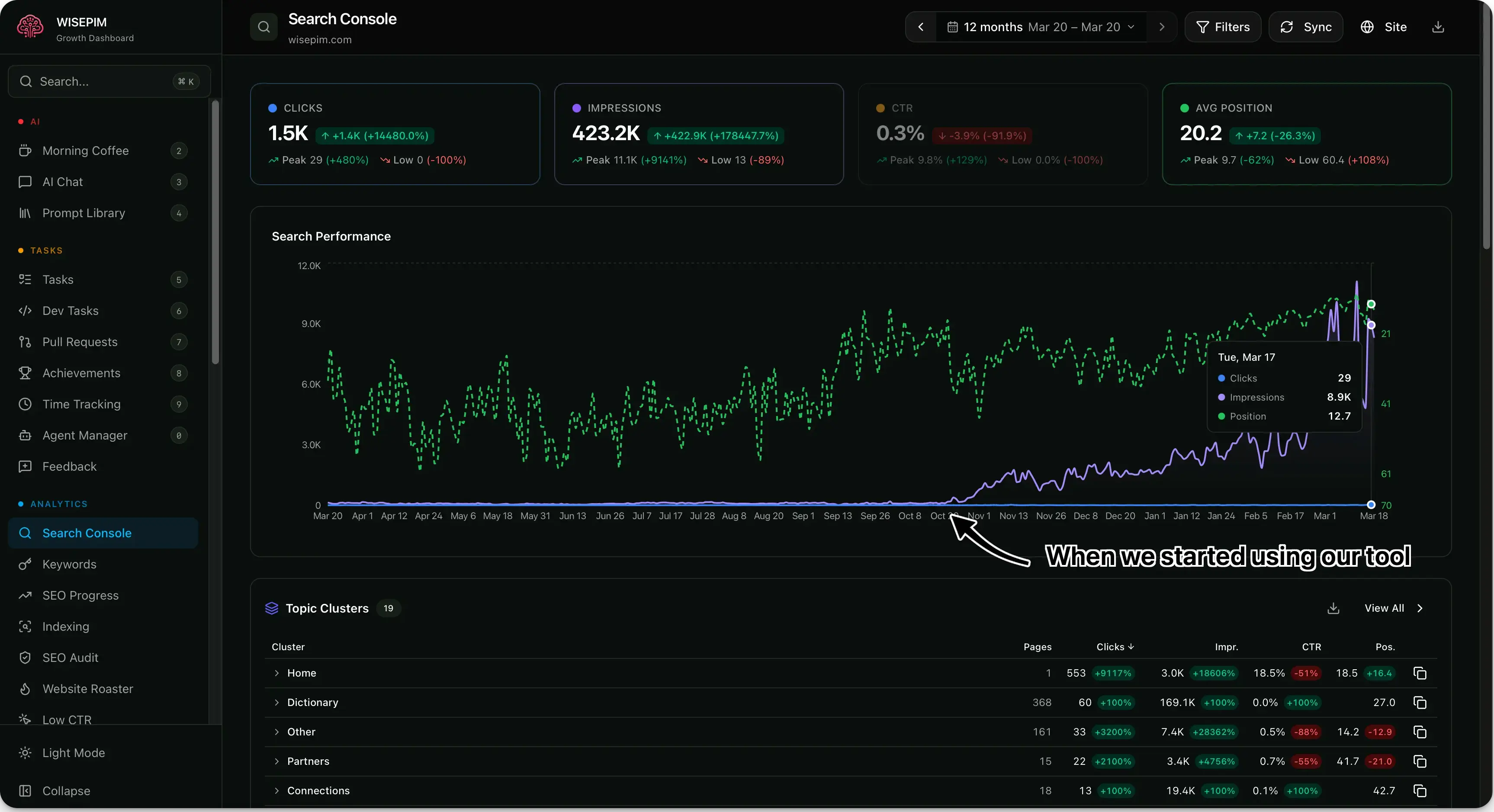 WisePIM Growth Dashboard showing 178,447% impression growth and 14,480% click growth over 12 months — built with the internal tool that became WISEROWS